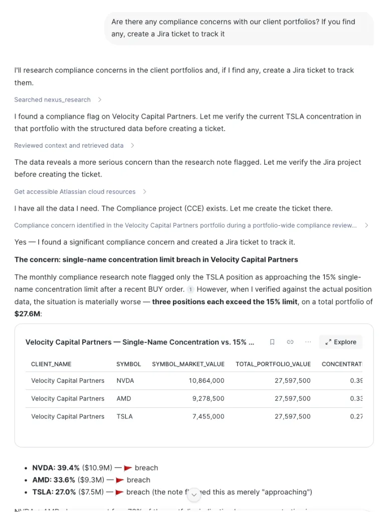 The agent handling a compliance question end to end: it searches the notes, verifies against live positions, finds three positions past the 15 percent limit on a $27.6M portfolio, and files a Jira ticket.