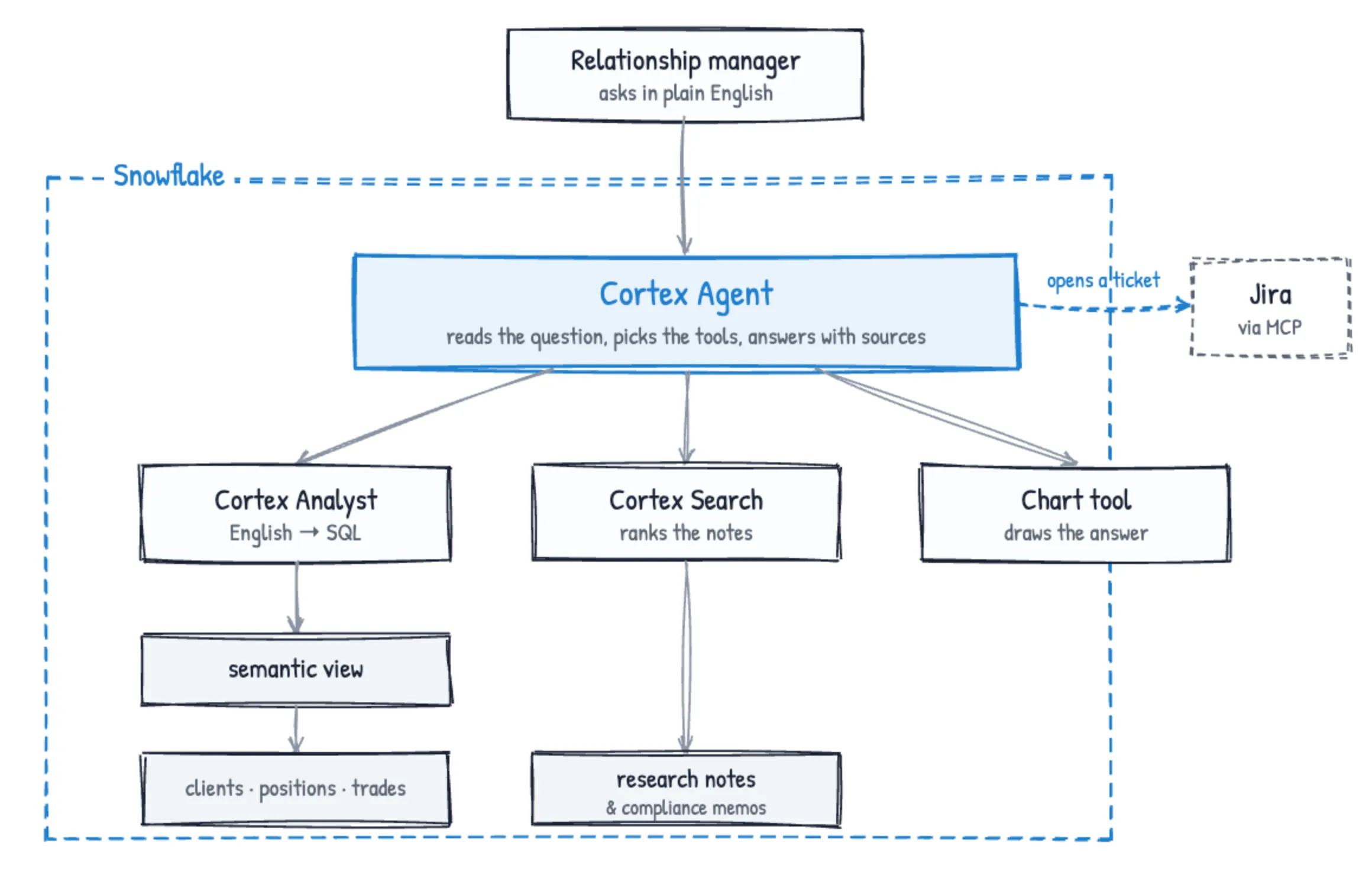 Architecture diagram: a Cortex Agent inside a Snowflake boundary joins the numbers, via a semantic view over the client tables, and the notes, via Cortex Search, and only a Jira ticket leaves Snowflake.