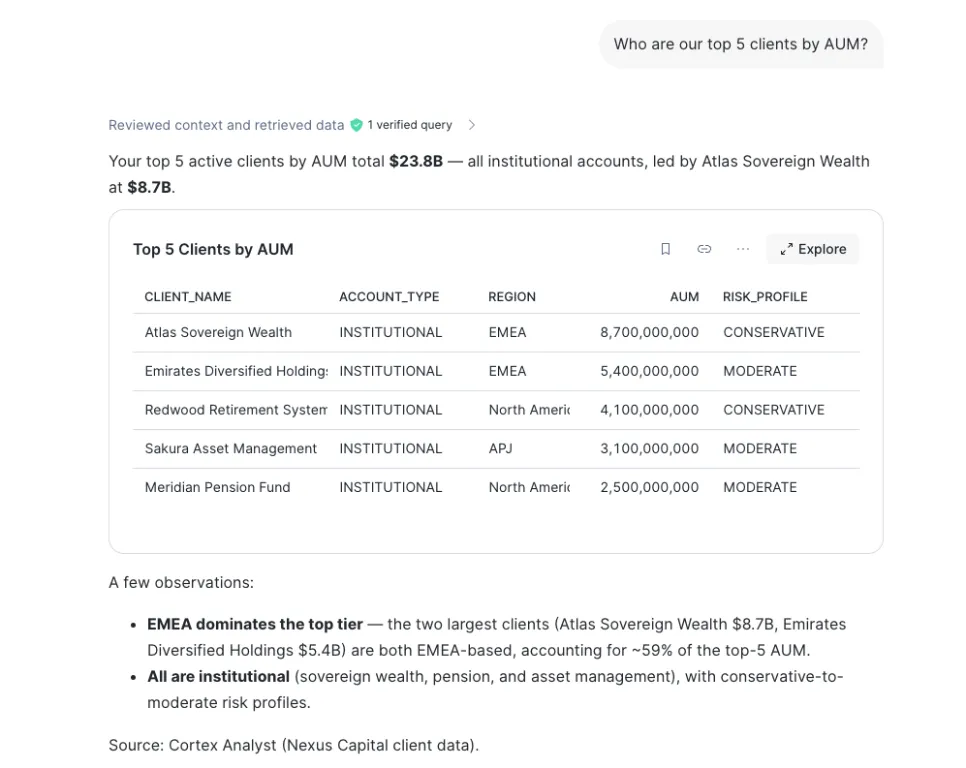 Cortex Analyst answering who are our top 5 clients by AUM, showing the verified query and a table of five institutional clients led by Atlas Sovereign Wealth.